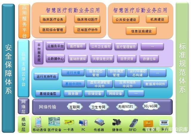 智慧醫療云 總體架構、功能架構與互聯網安全服務體系解析