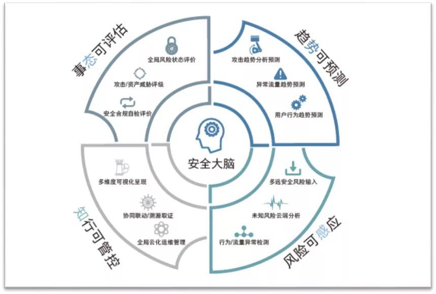 如何防范網絡攻擊？你需要這樣的安全態勢感知系統