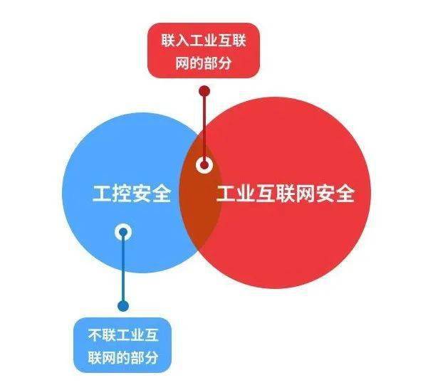 工業(yè)互聯(lián)網(wǎng)安全 工控安全的升級(jí)版，還是超越其外的安全新范式？